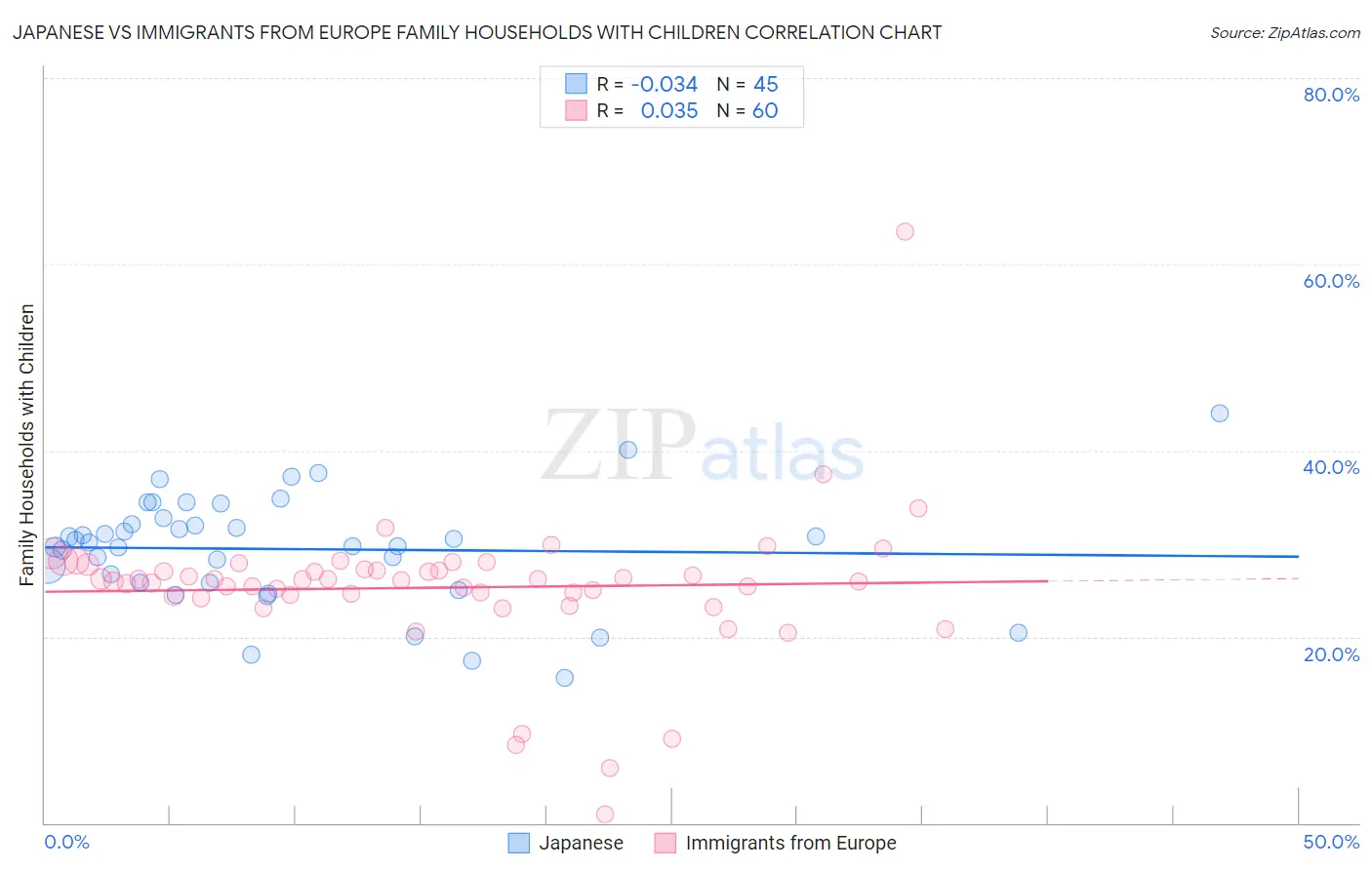 Japanese vs Immigrants from Europe Family Households with Children