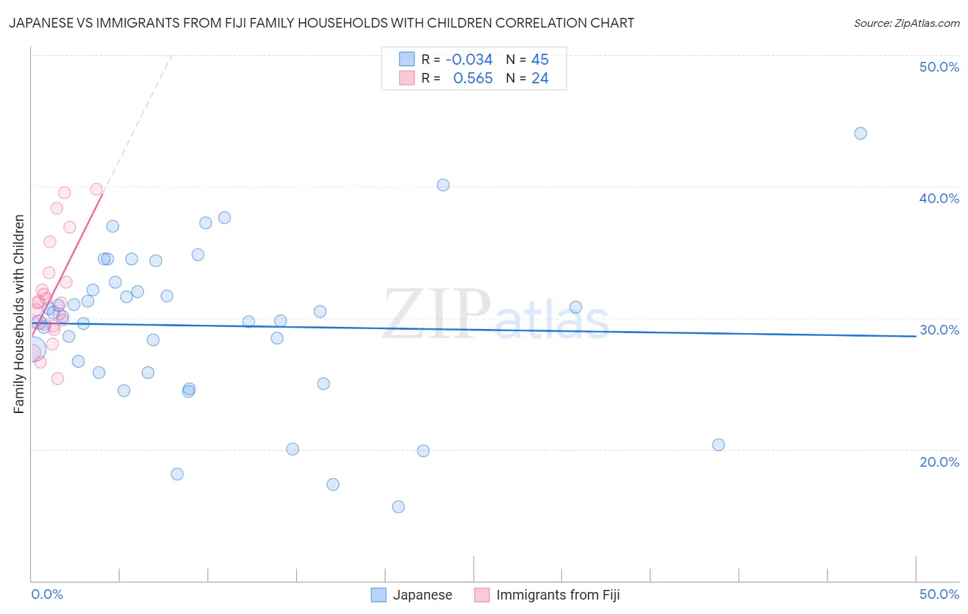 Japanese vs Immigrants from Fiji Family Households with Children