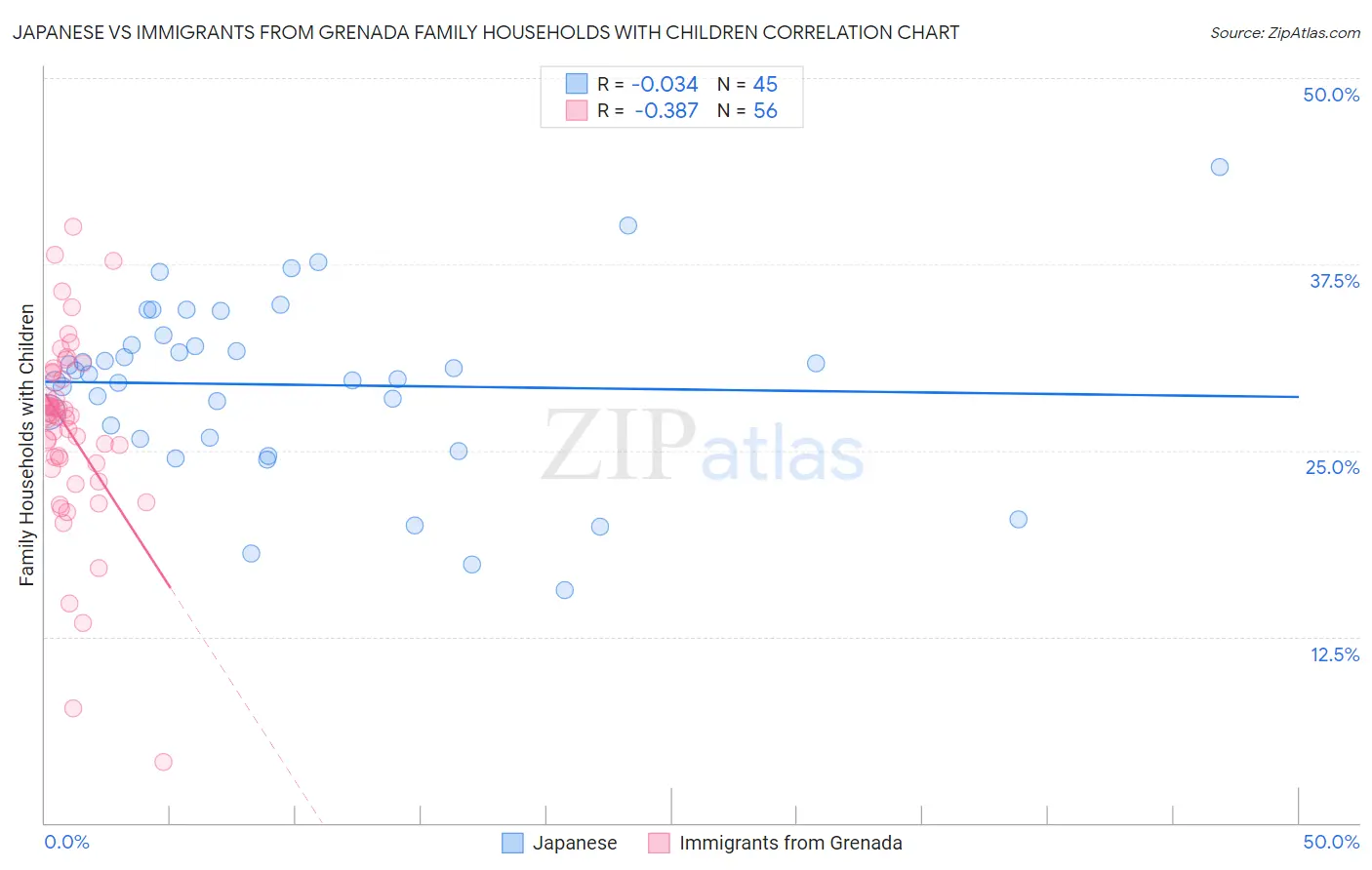 Japanese vs Immigrants from Grenada Family Households with Children