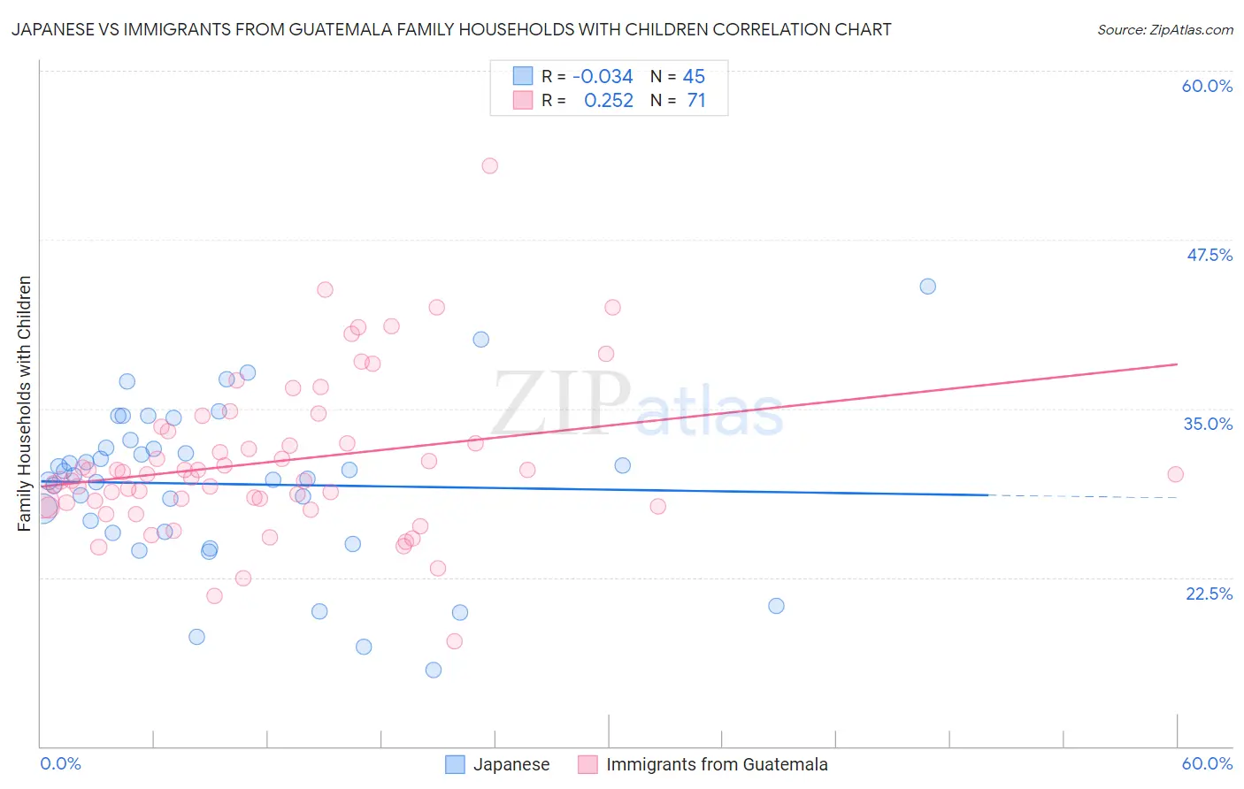 Japanese vs Immigrants from Guatemala Family Households with Children