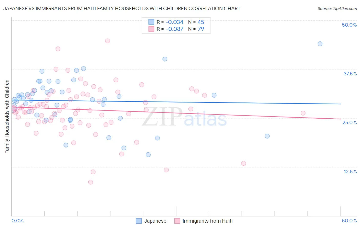 Japanese vs Immigrants from Haiti Family Households with Children