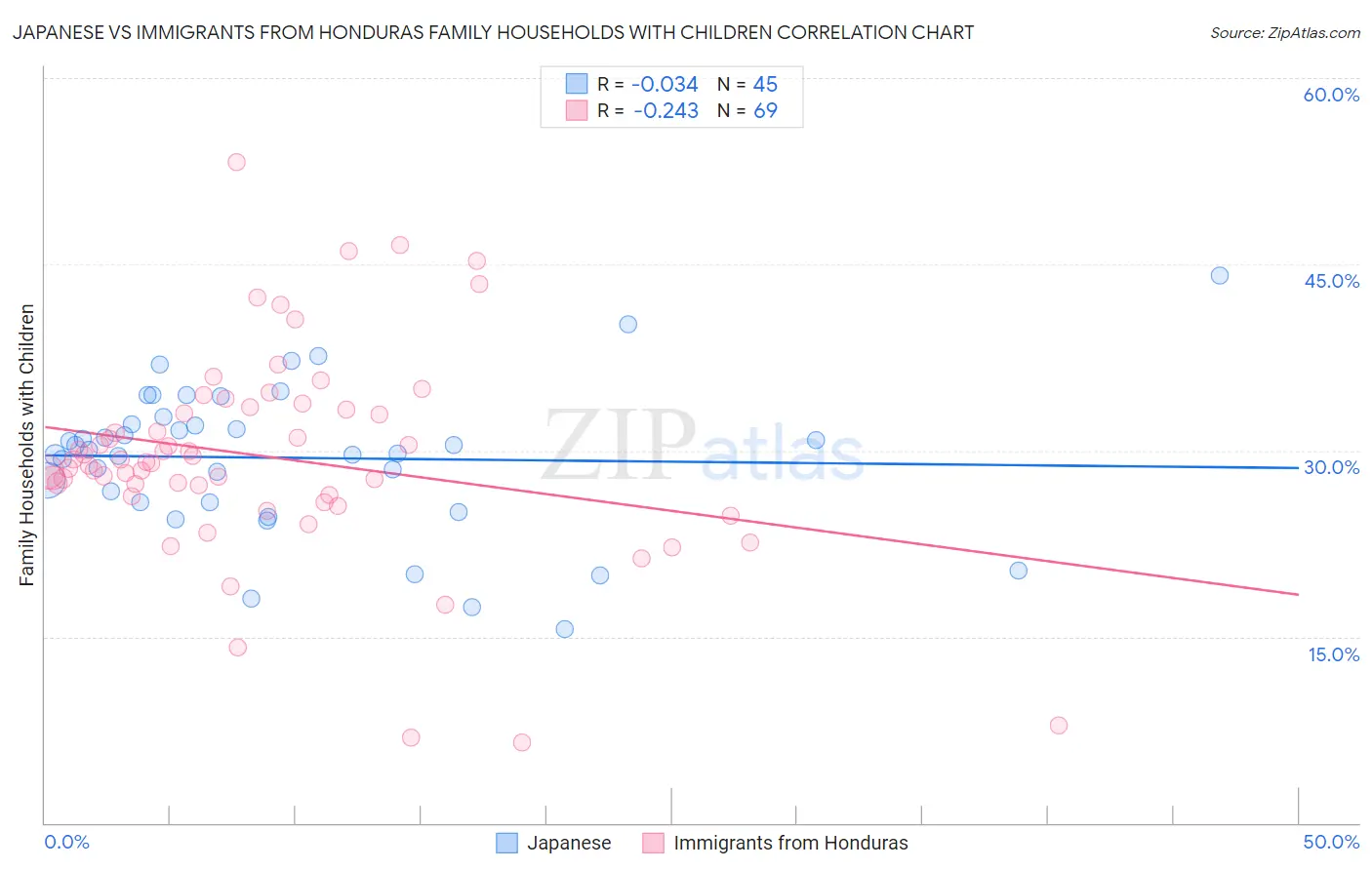 Japanese vs Immigrants from Honduras Family Households with Children