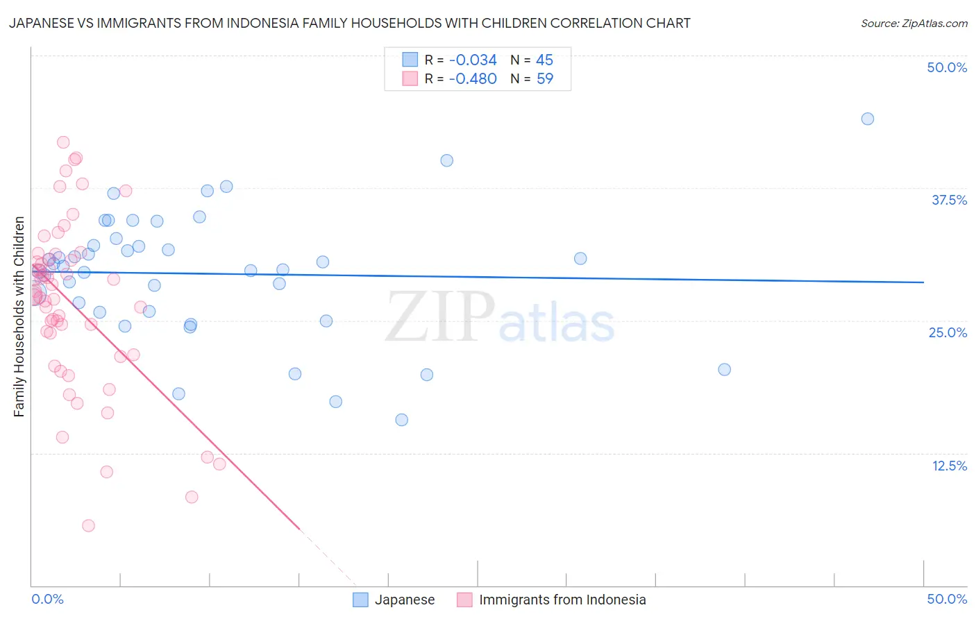 Japanese vs Immigrants from Indonesia Family Households with Children