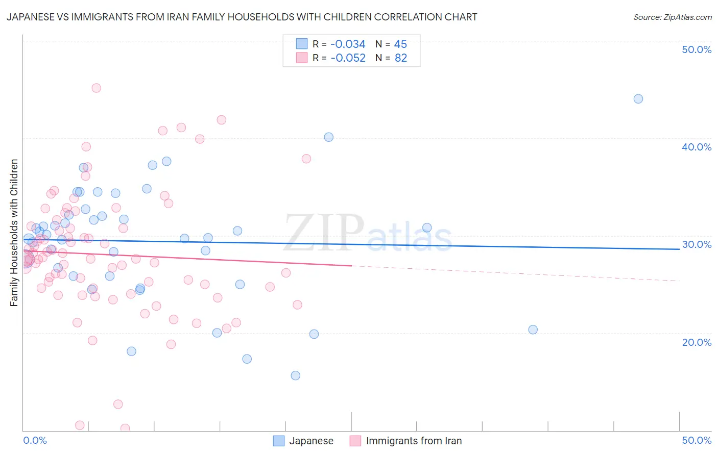 Japanese vs Immigrants from Iran Family Households with Children