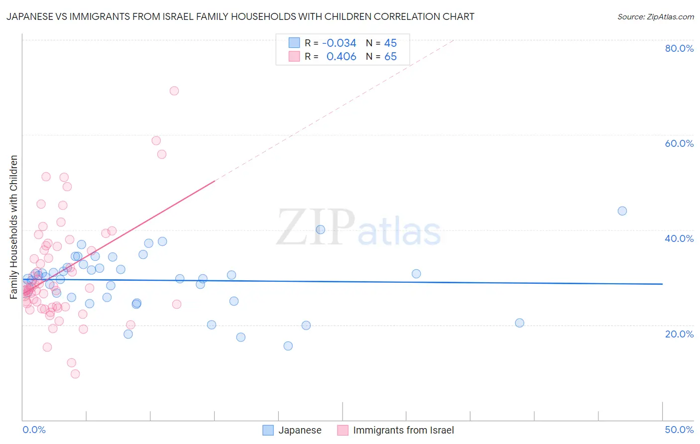 Japanese vs Immigrants from Israel Family Households with Children