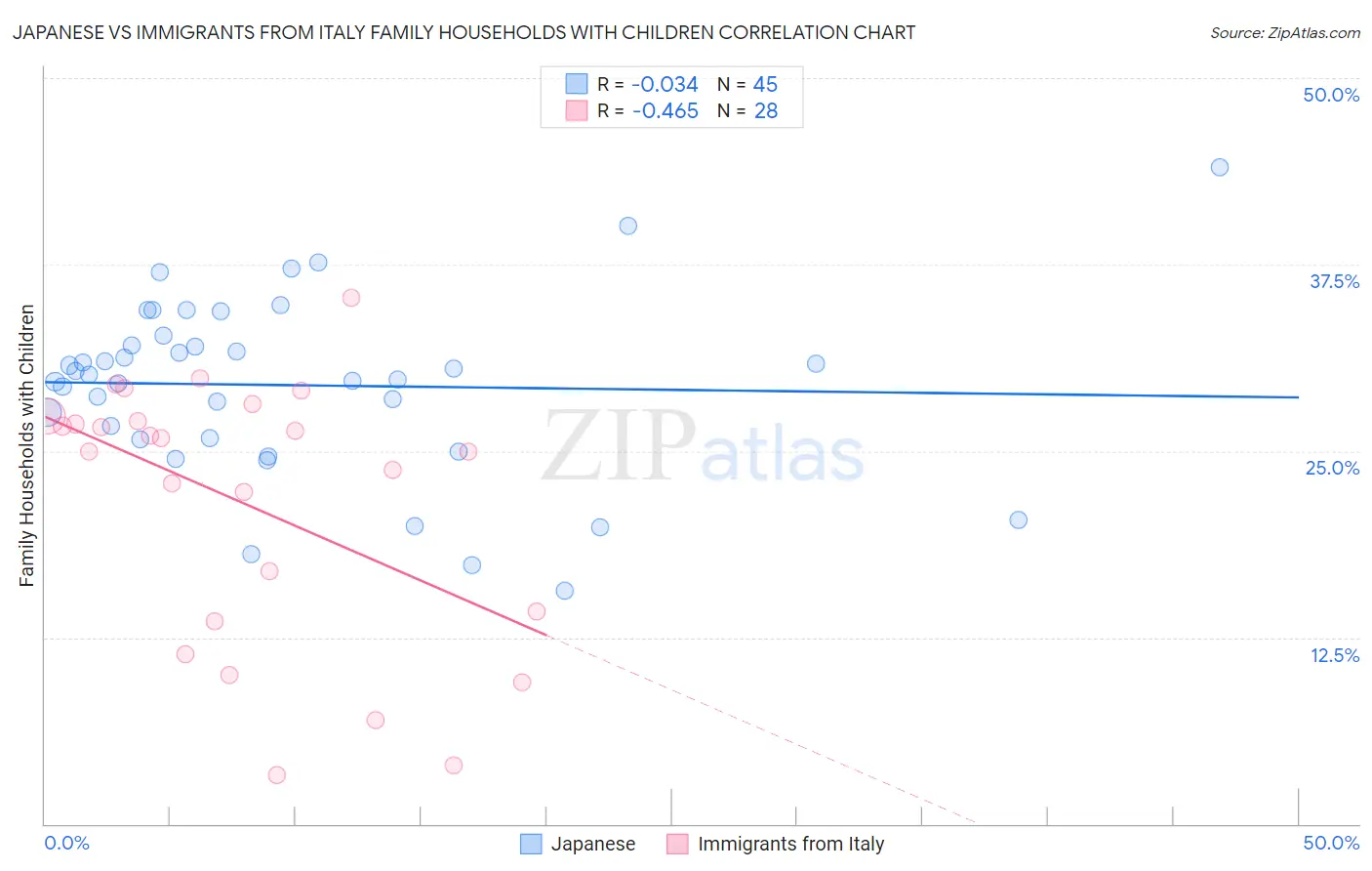 Japanese vs Immigrants from Italy Family Households with Children