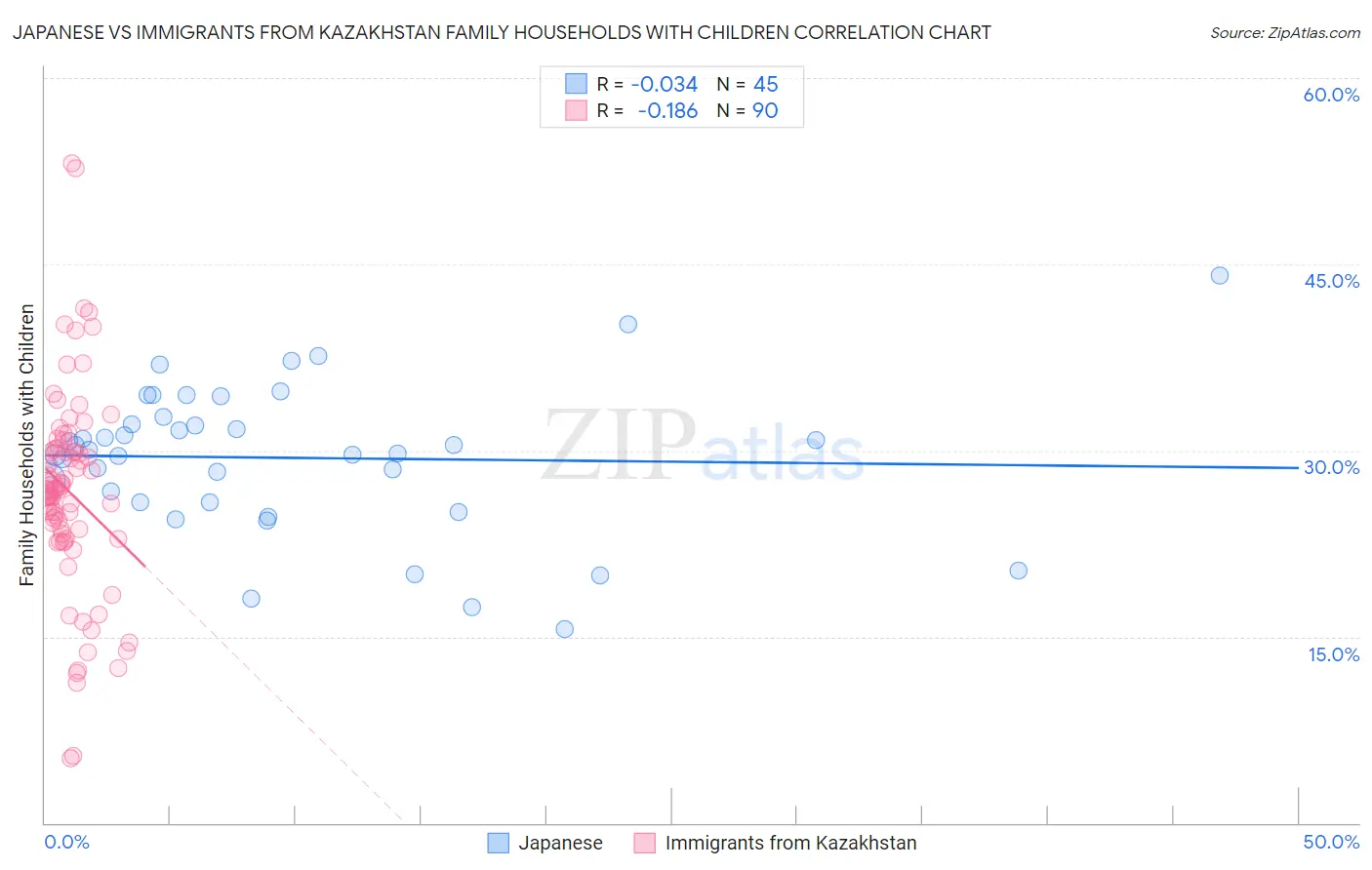 Japanese vs Immigrants from Kazakhstan Family Households with Children