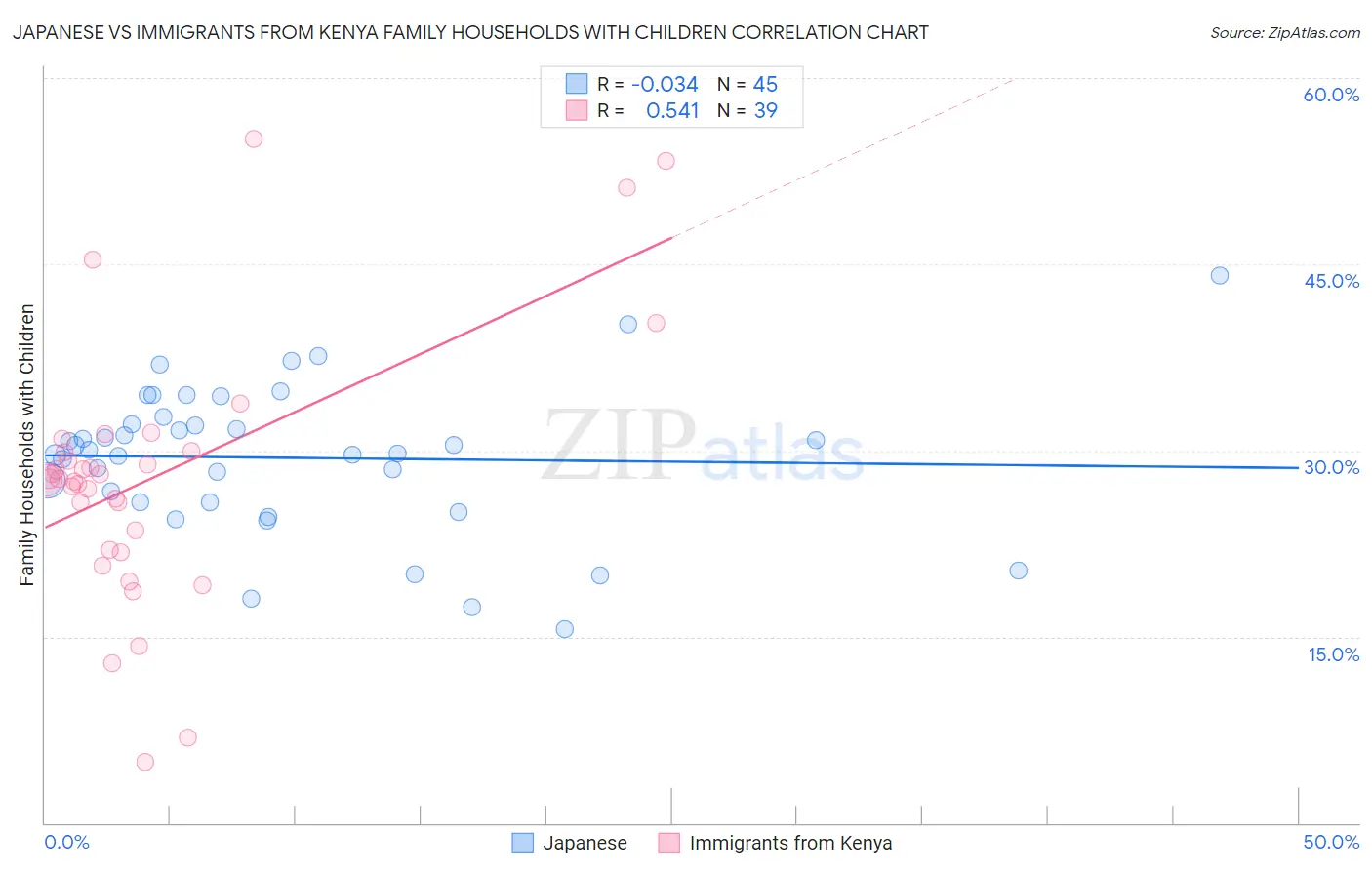 Japanese vs Immigrants from Kenya Family Households with Children