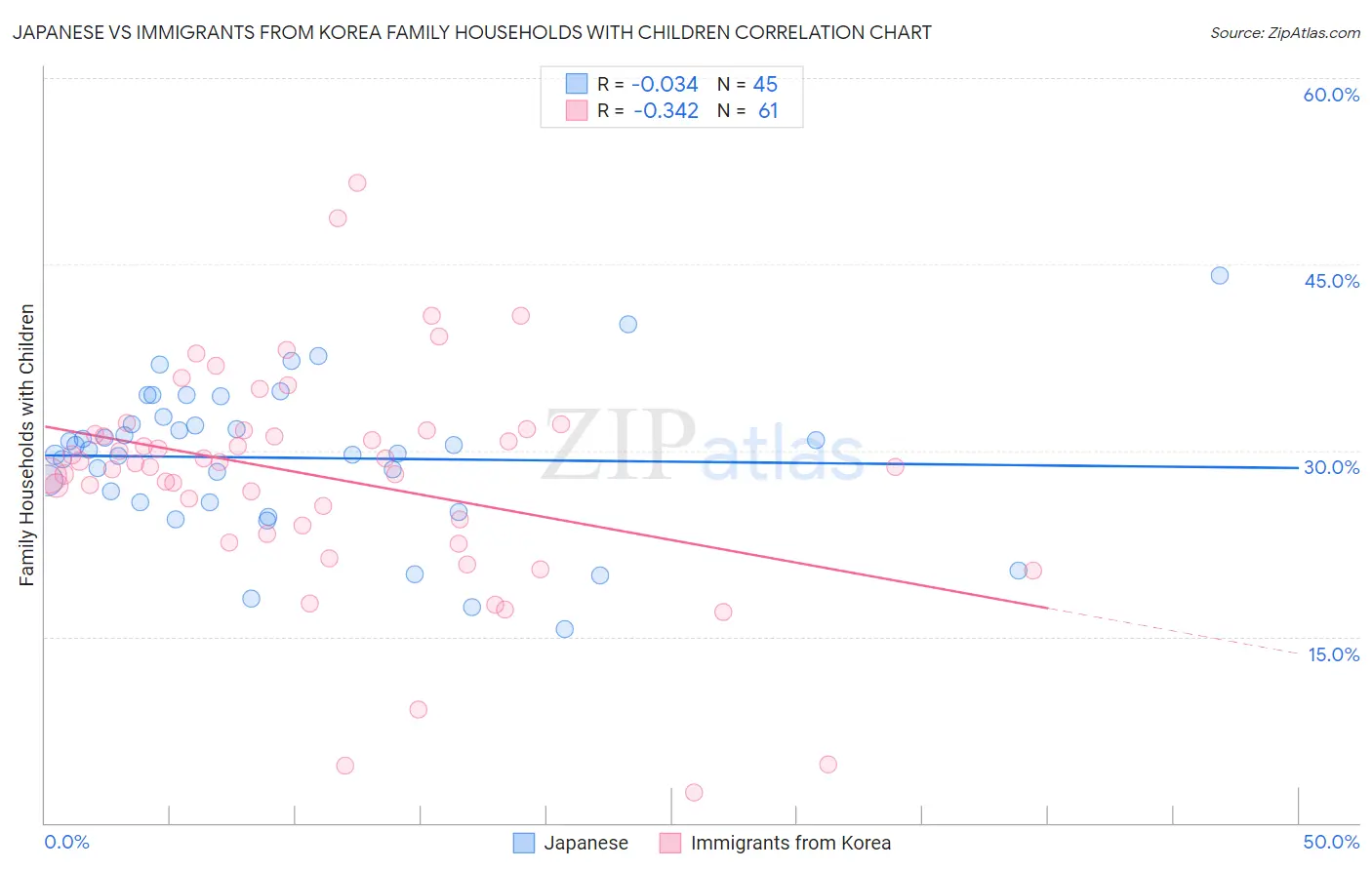 Japanese vs Immigrants from Korea Family Households with Children