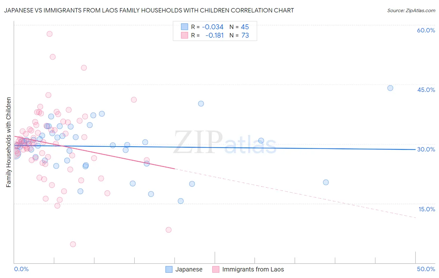 Japanese vs Immigrants from Laos Family Households with Children