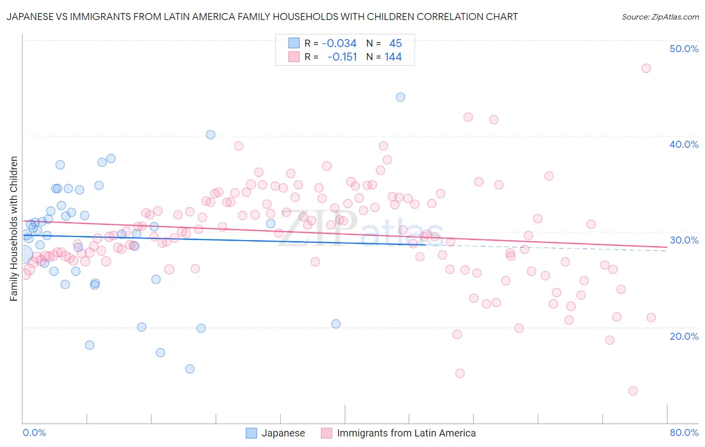 Japanese vs Immigrants from Latin America Family Households with Children