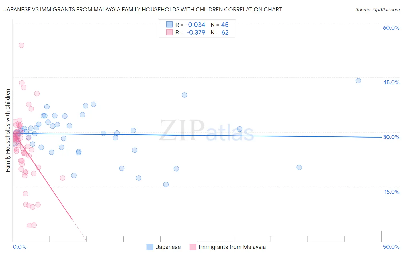 Japanese vs Immigrants from Malaysia Family Households with Children