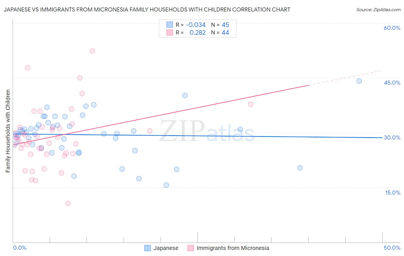 Japanese vs Immigrants from Micronesia Family Households with Children