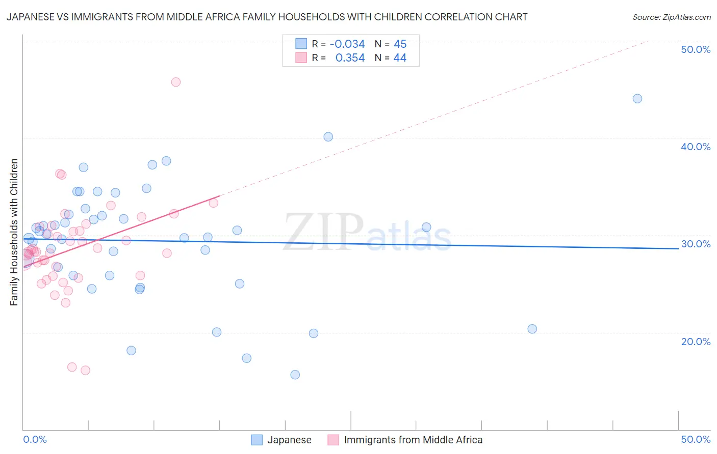 Japanese vs Immigrants from Middle Africa Family Households with Children