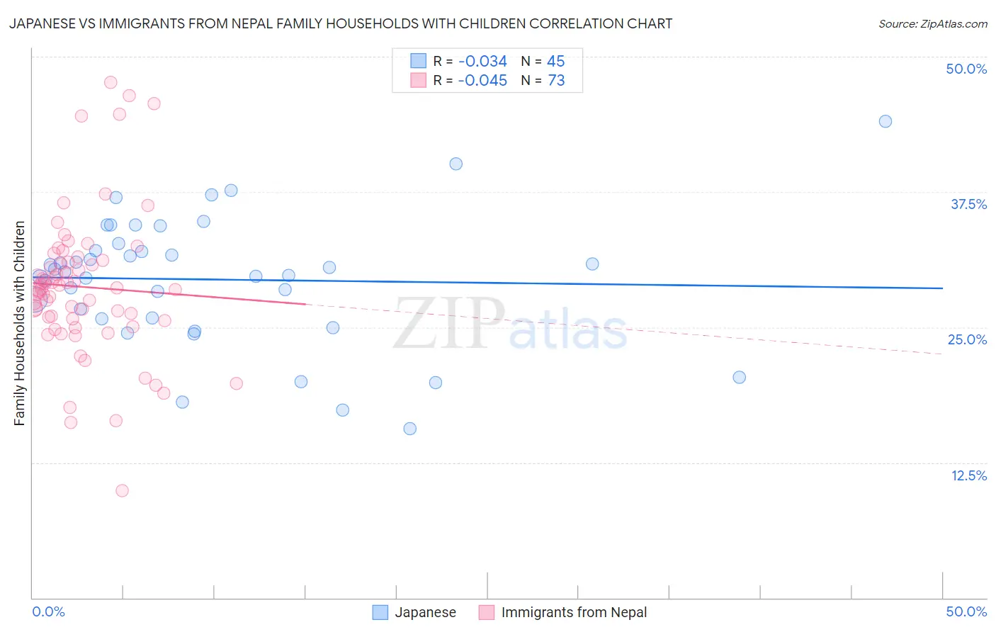 Japanese vs Immigrants from Nepal Family Households with Children