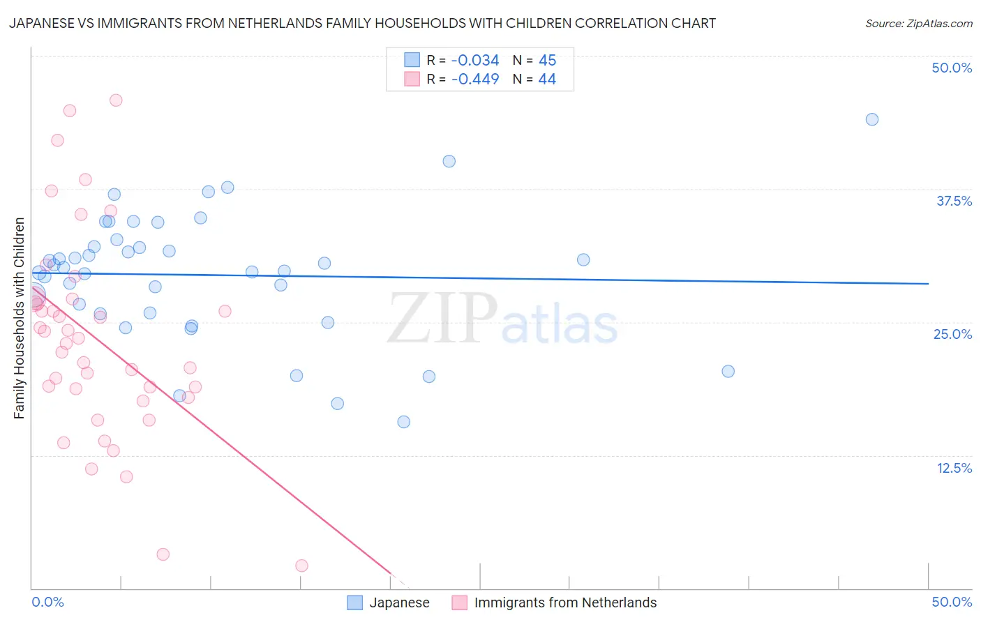 Japanese vs Immigrants from Netherlands Family Households with Children