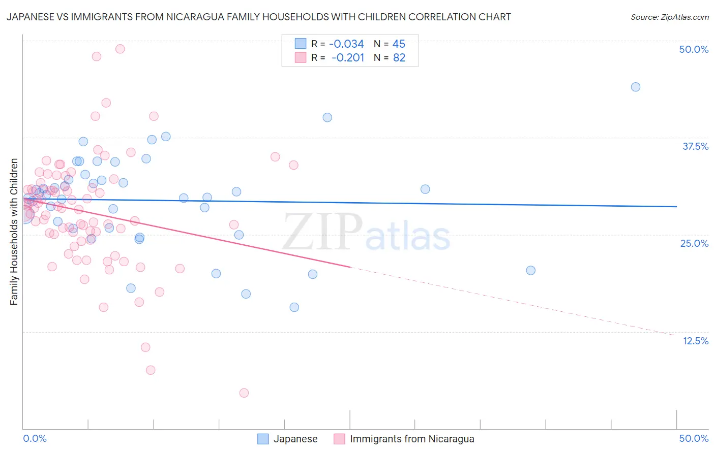 Japanese vs Immigrants from Nicaragua Family Households with Children