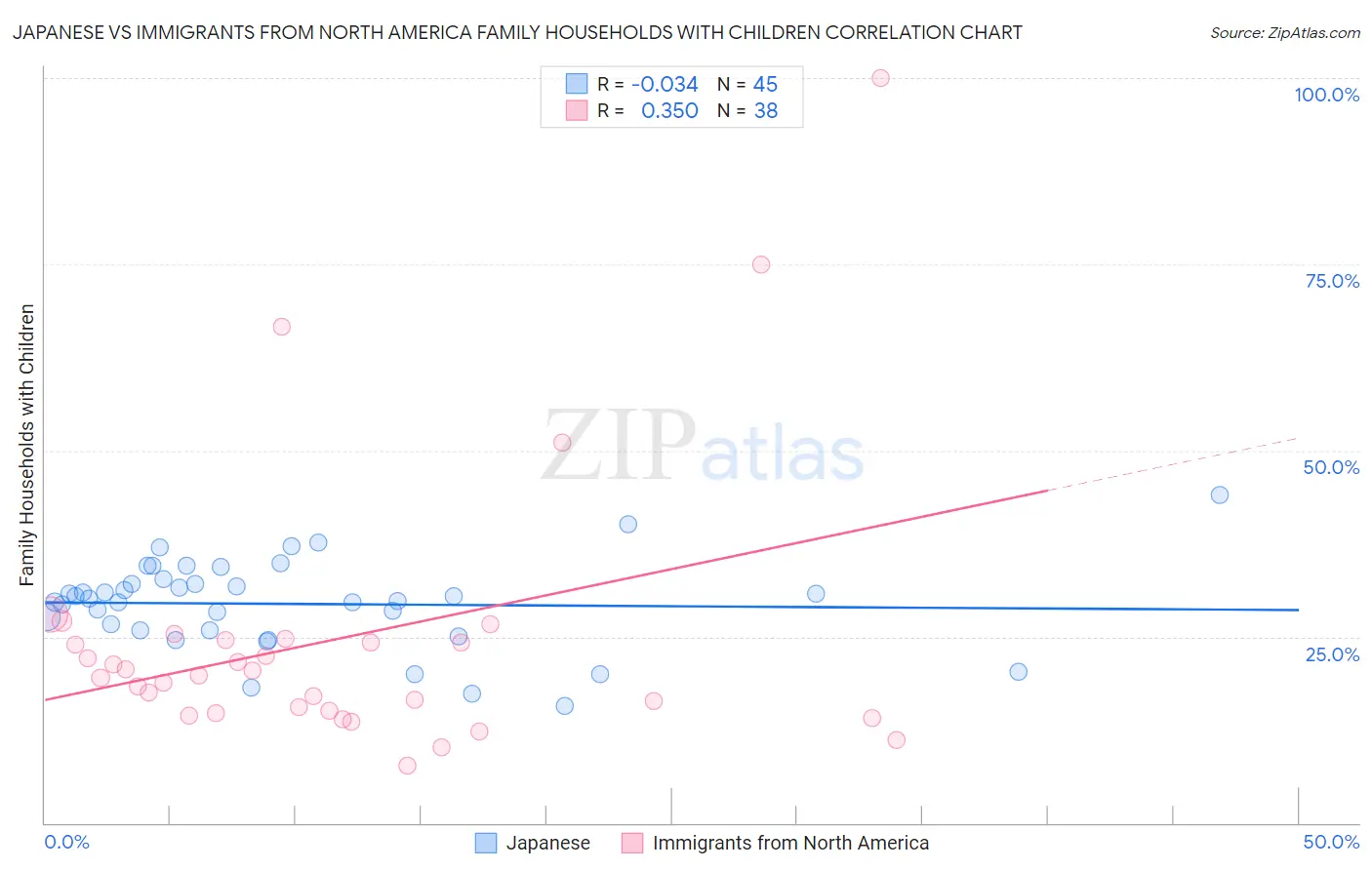 Japanese vs Immigrants from North America Family Households with Children