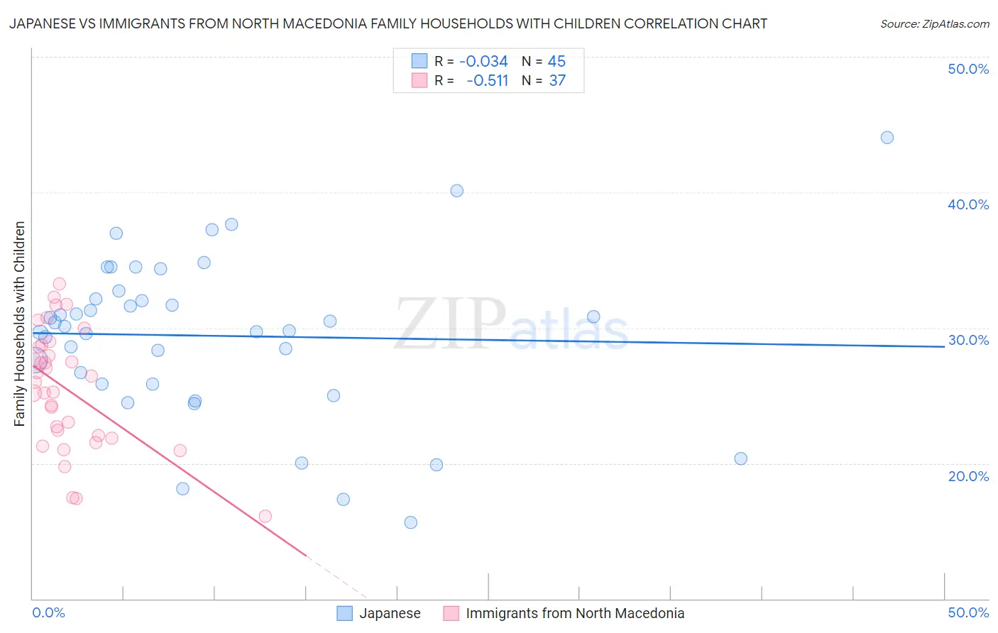 Japanese vs Immigrants from North Macedonia Family Households with Children