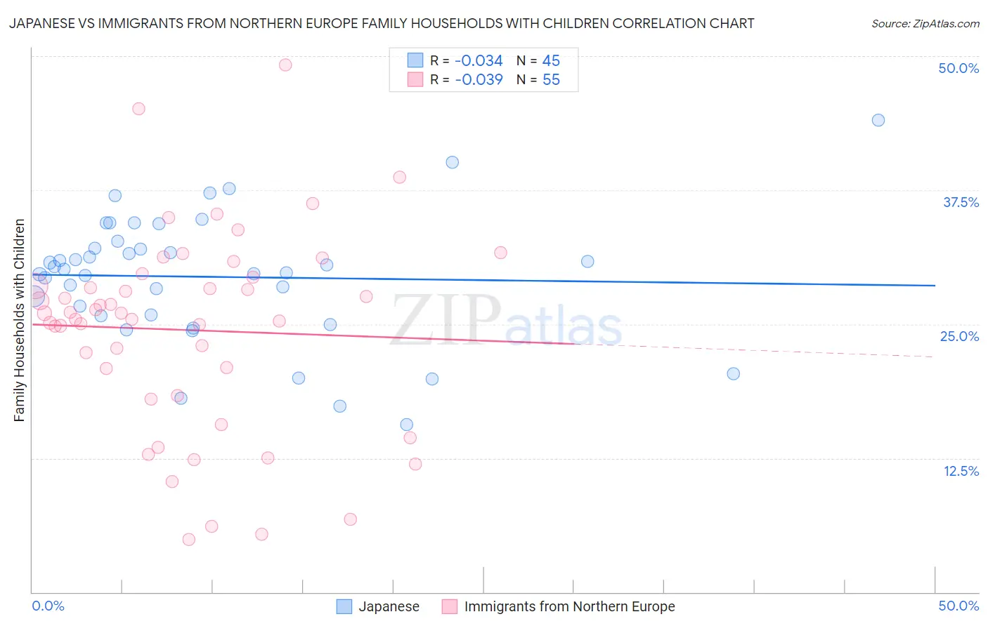 Japanese vs Immigrants from Northern Europe Family Households with Children