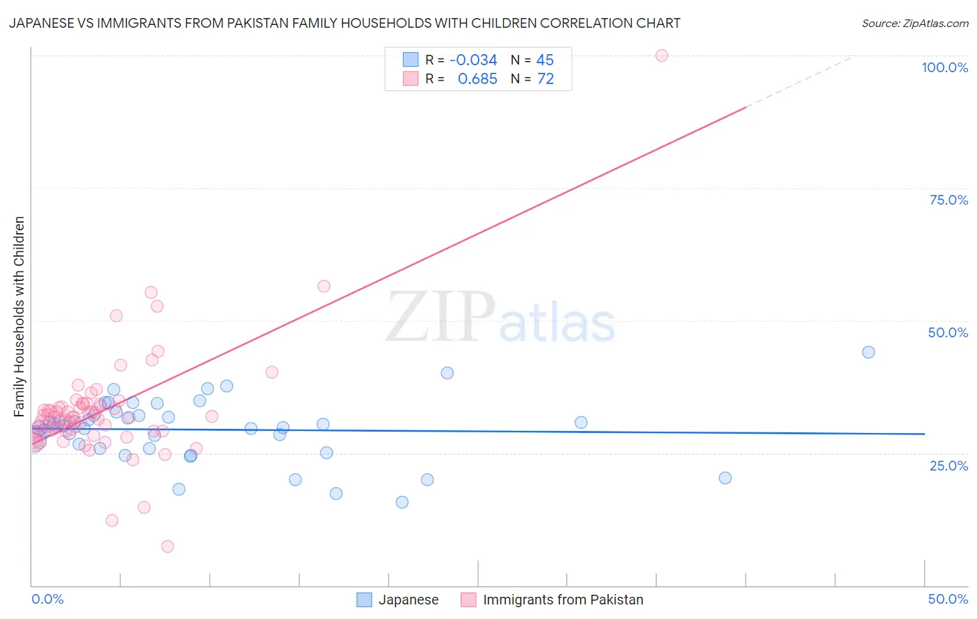 Japanese vs Immigrants from Pakistan Family Households with Children