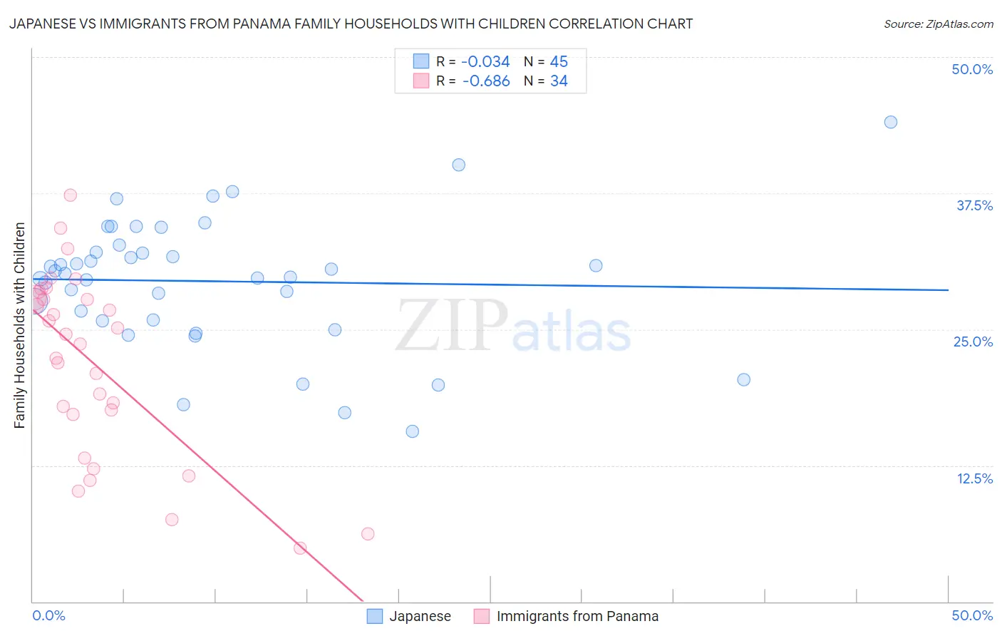 Japanese vs Immigrants from Panama Family Households with Children