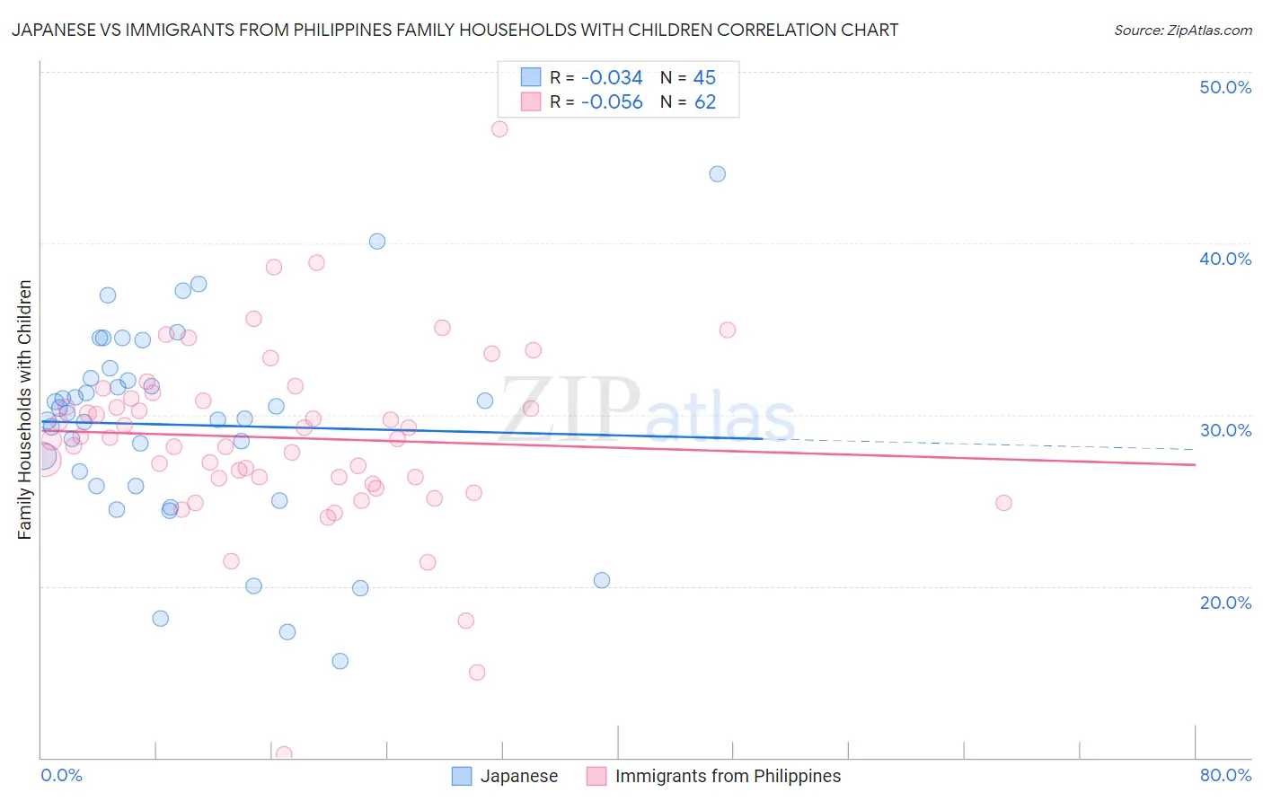 Japanese vs Immigrants from Philippines Family Households with Children