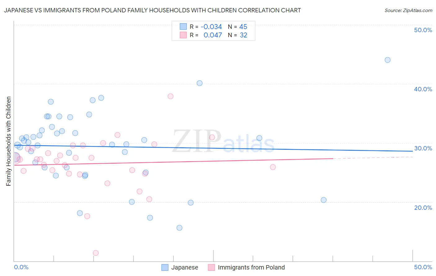 Japanese vs Immigrants from Poland Family Households with Children