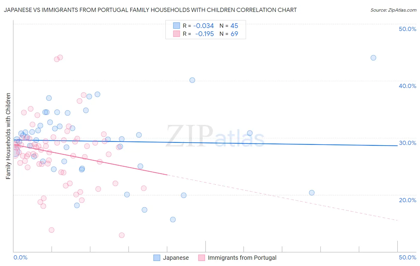 Japanese vs Immigrants from Portugal Family Households with Children