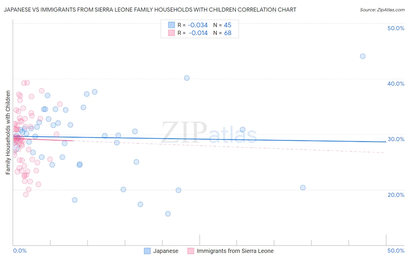 Japanese vs Immigrants from Sierra Leone Family Households with Children