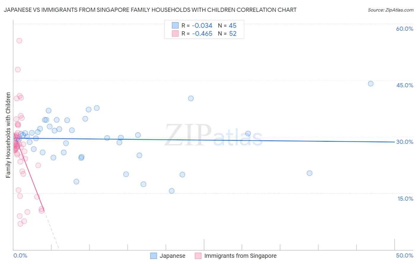 Japanese vs Immigrants from Singapore Family Households with Children