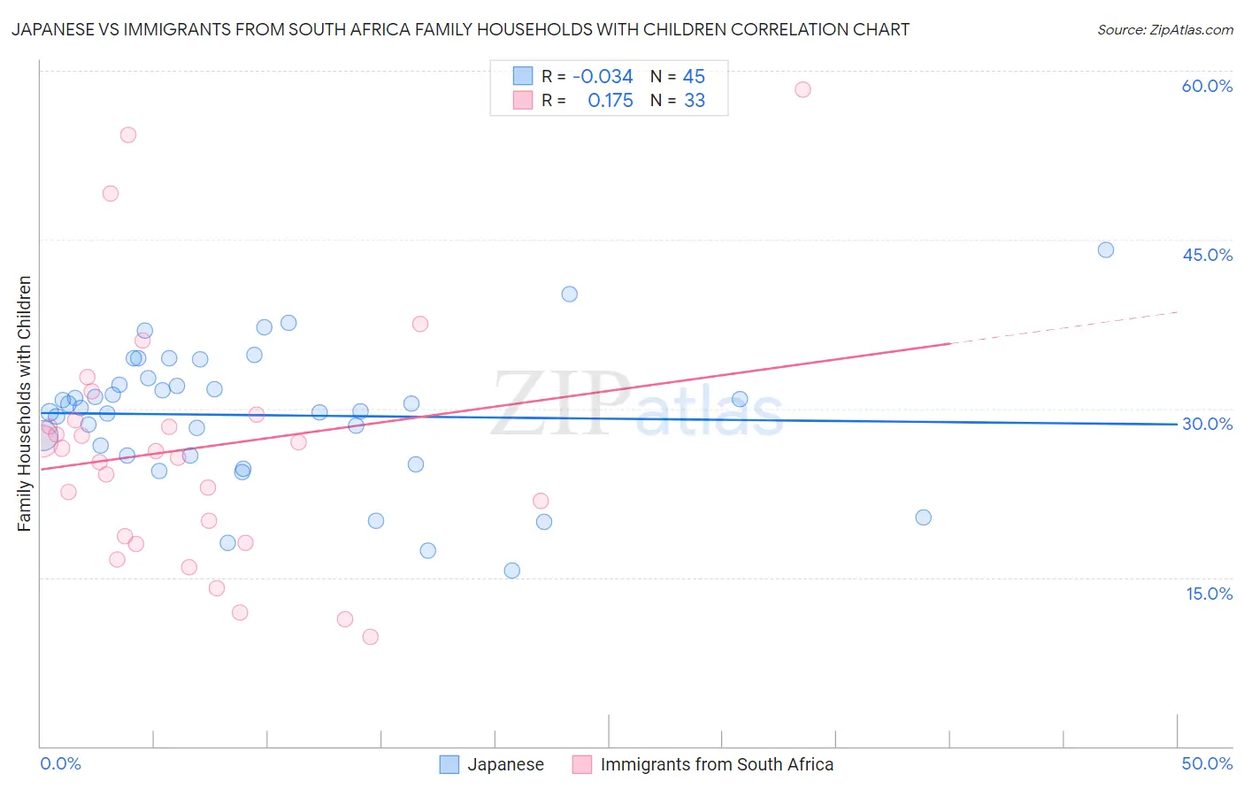 Japanese vs Immigrants from South Africa Family Households with Children