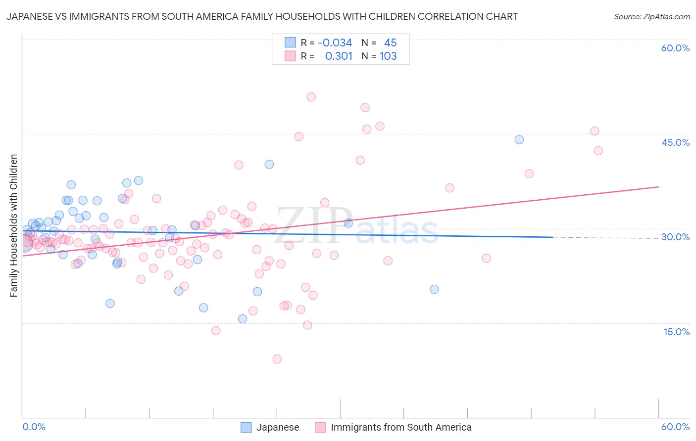 Japanese vs Immigrants from South America Family Households with Children