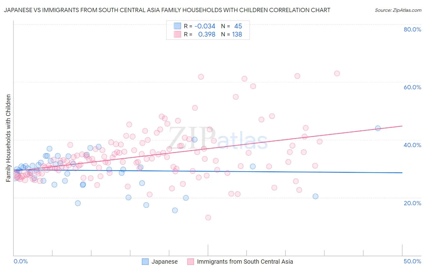 Japanese vs Immigrants from South Central Asia Family Households with Children