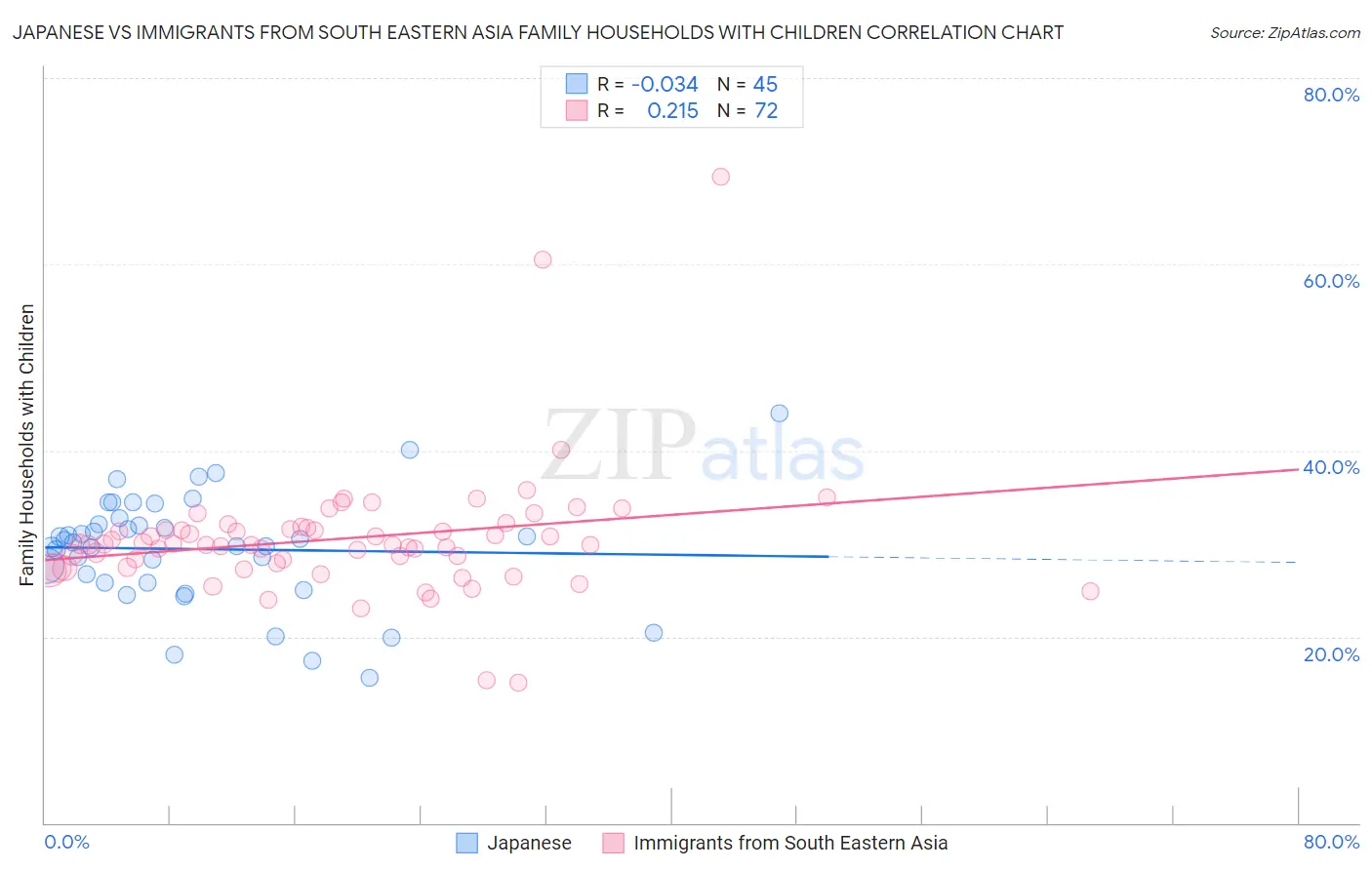 Japanese vs Immigrants from South Eastern Asia Family Households with Children