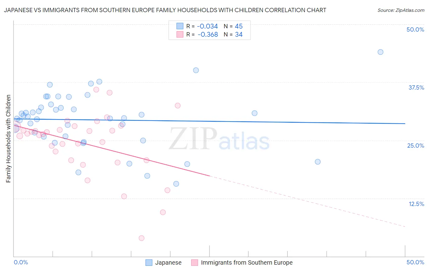 Japanese vs Immigrants from Southern Europe Family Households with Children