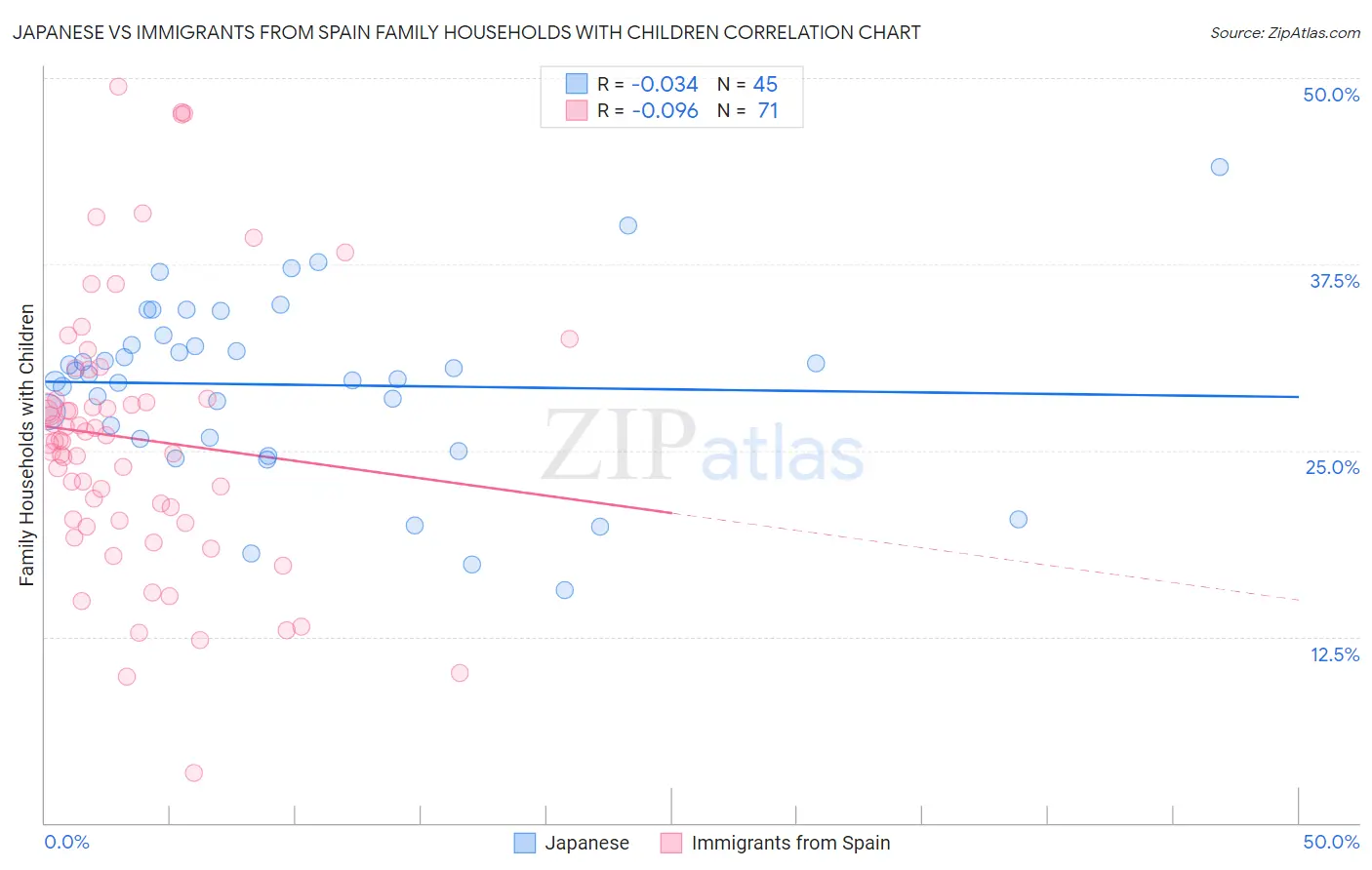 Japanese vs Immigrants from Spain Family Households with Children