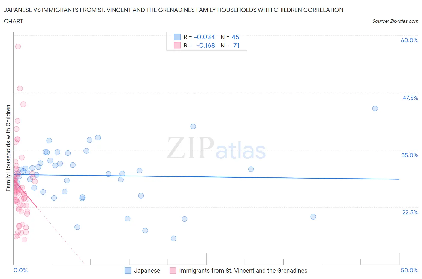 Japanese vs Immigrants from St. Vincent and the Grenadines Family Households with Children