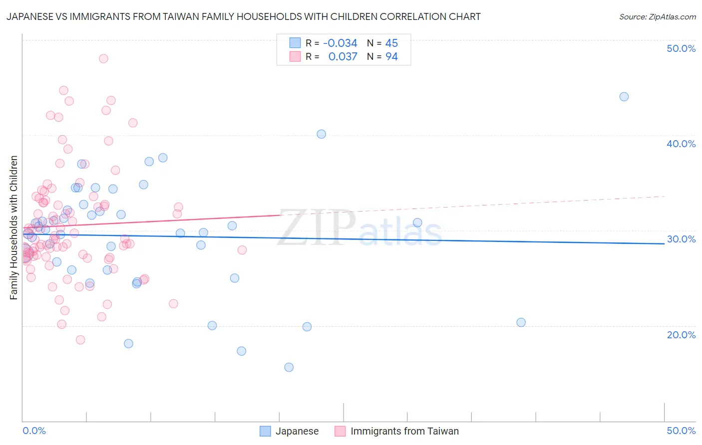 Japanese vs Immigrants from Taiwan Family Households with Children