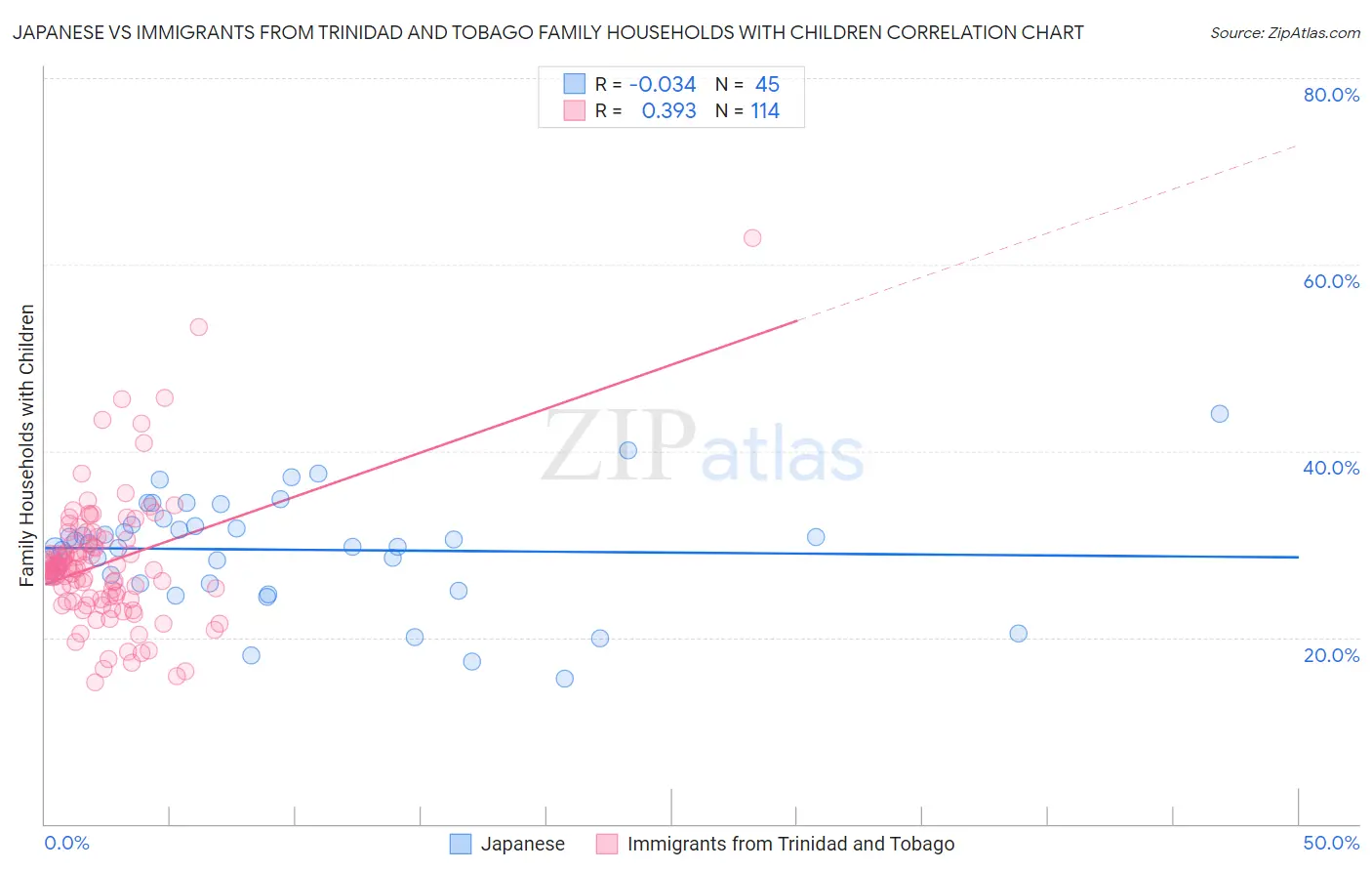 Japanese vs Immigrants from Trinidad and Tobago Family Households with Children