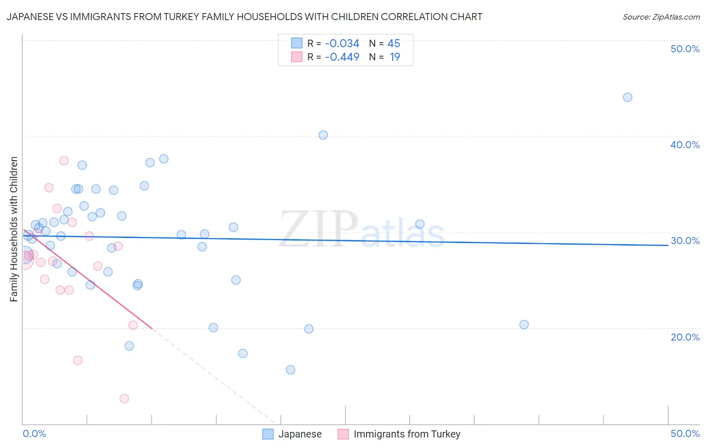 Japanese vs Immigrants from Turkey Family Households with Children