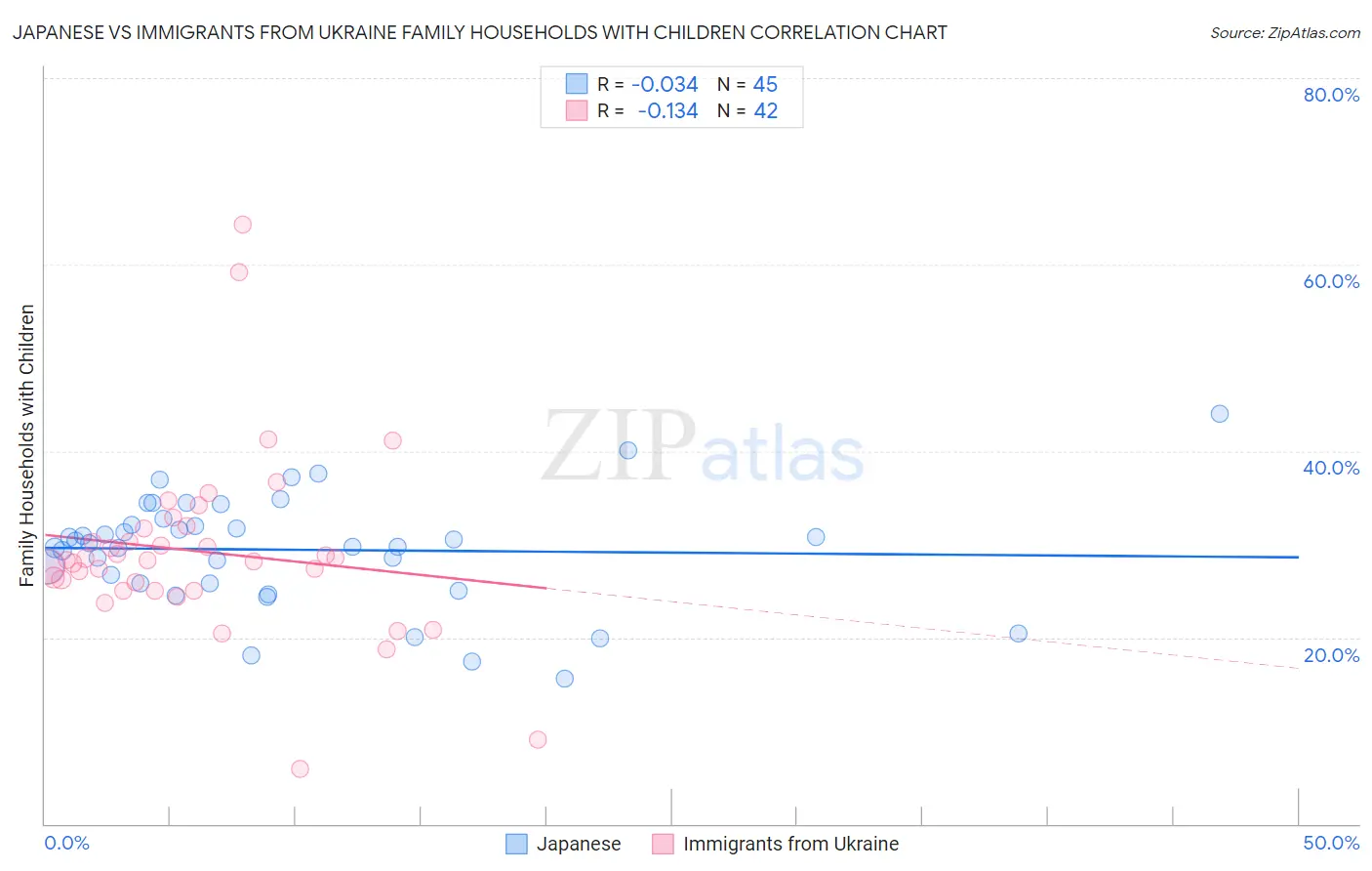 Japanese vs Immigrants from Ukraine Family Households with Children