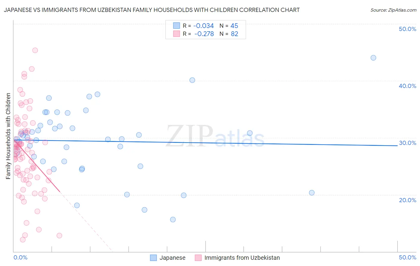 Japanese vs Immigrants from Uzbekistan Family Households with Children