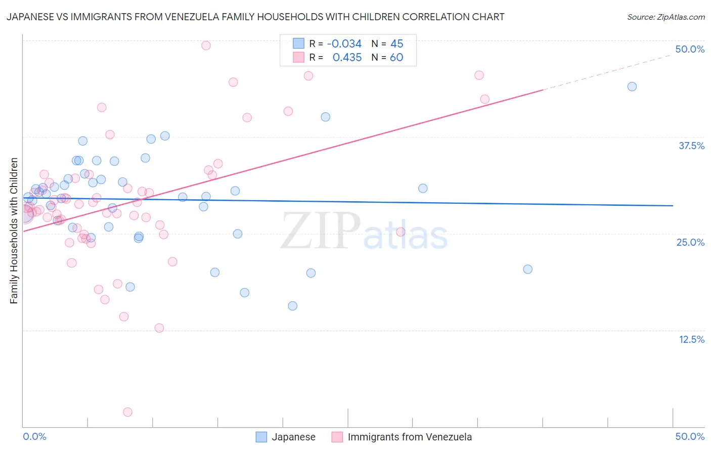 Japanese vs Immigrants from Venezuela Family Households with Children