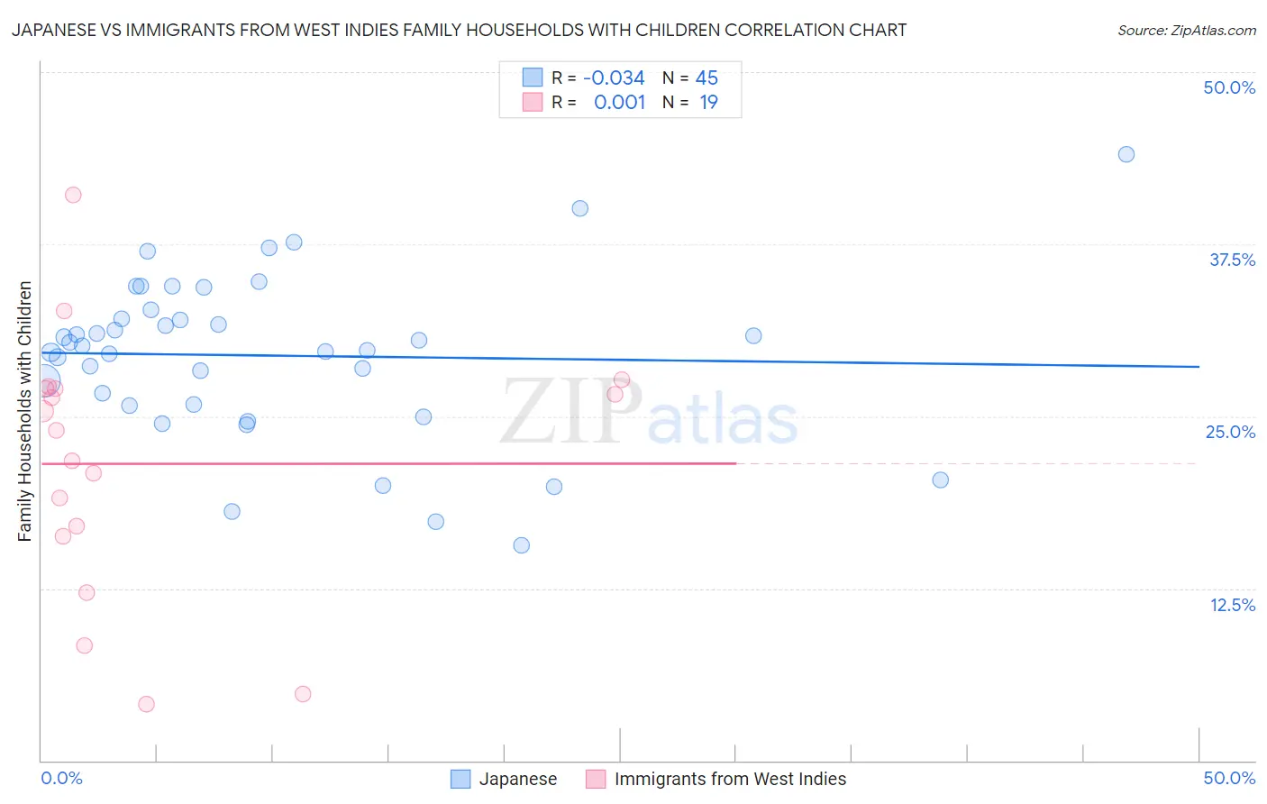 Japanese vs Immigrants from West Indies Family Households with Children