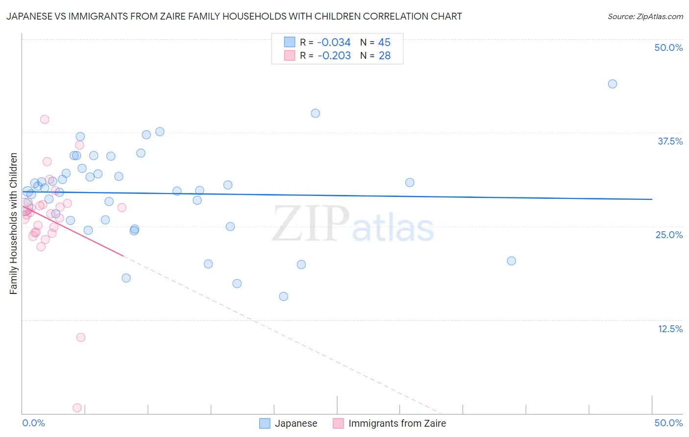 Japanese vs Immigrants from Zaire Family Households with Children