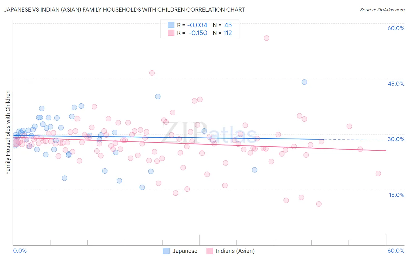 Japanese vs Indian (Asian) Family Households with Children