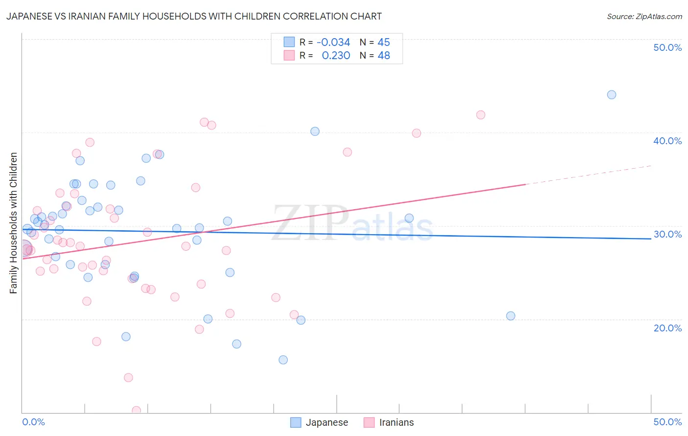 Japanese vs Iranian Family Households with Children