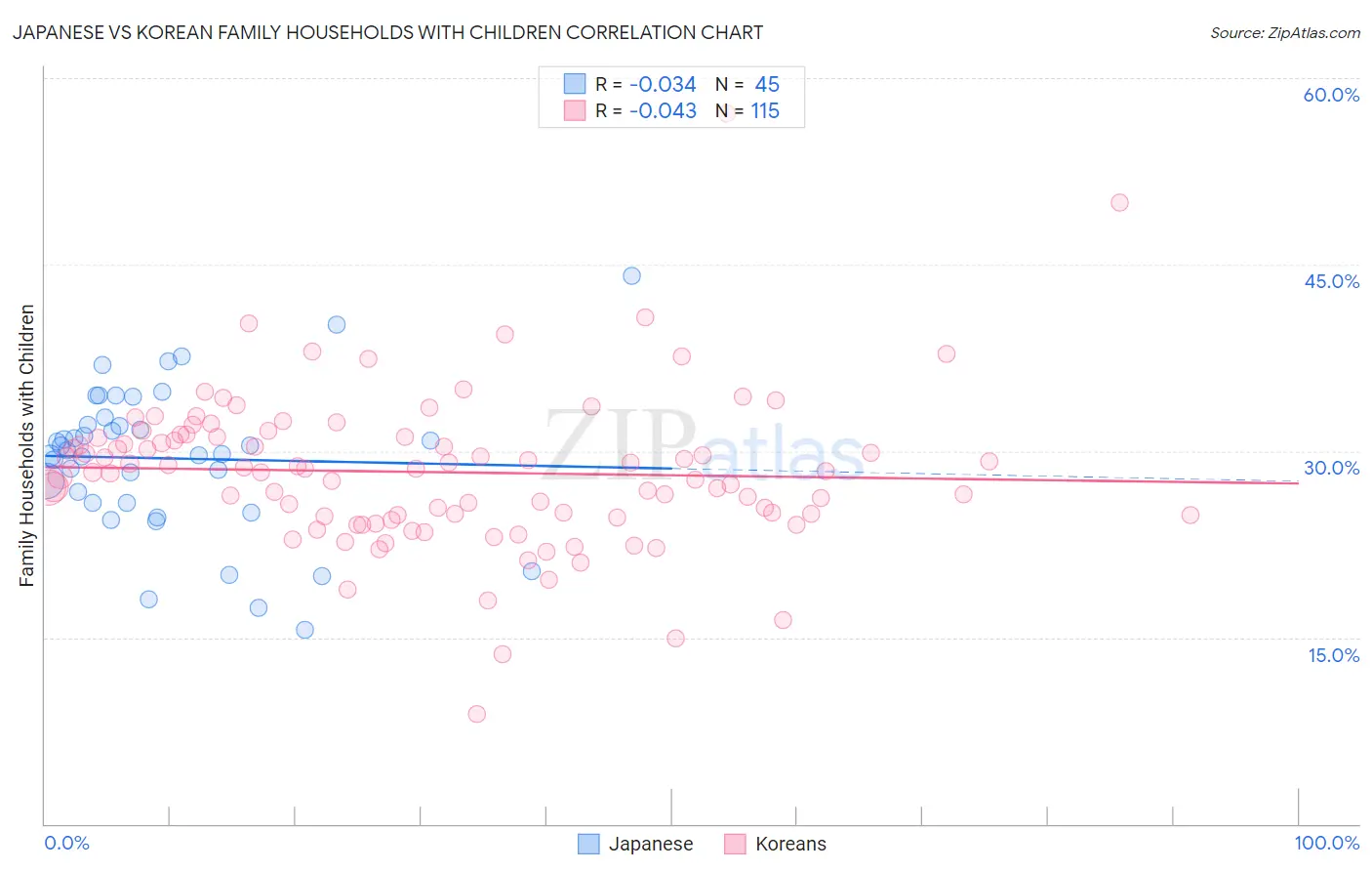 Japanese vs Korean Family Households with Children
