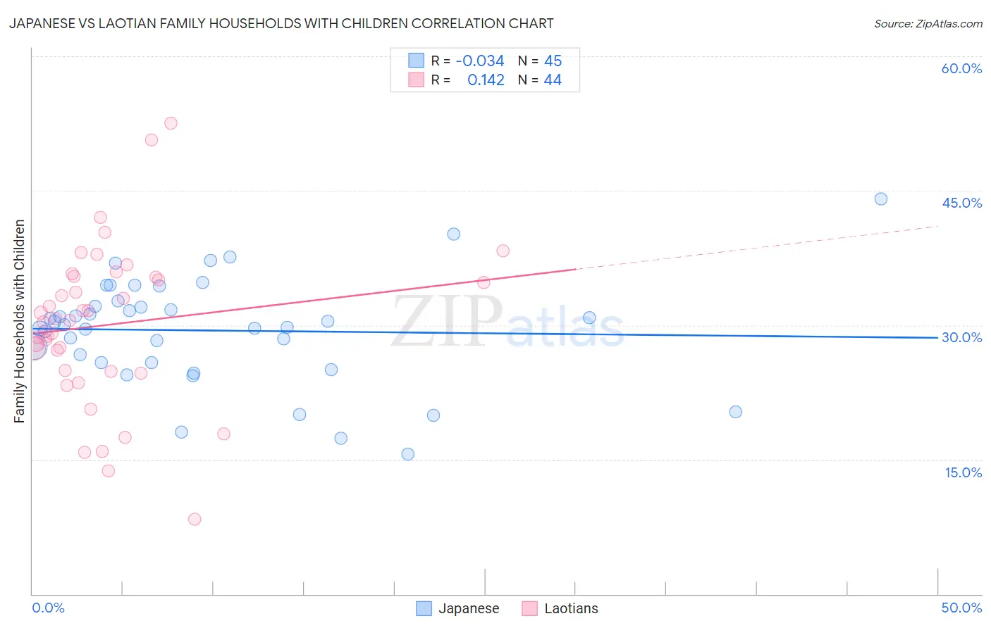 Japanese vs Laotian Family Households with Children